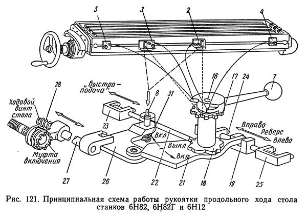 Схема продольного ходу стола консольно-фрезерного верстата 6Н12